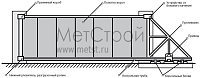 Схема откатных ворот с расположением элементов